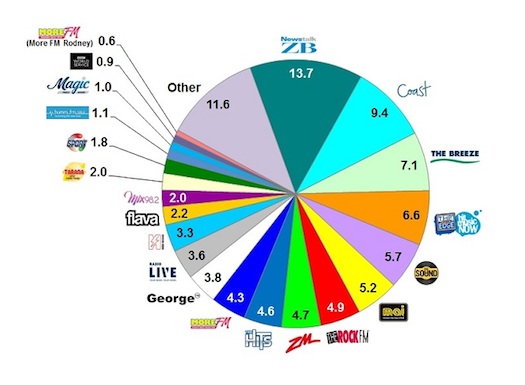 NZ Radio Survey results - RadioInfo Australia