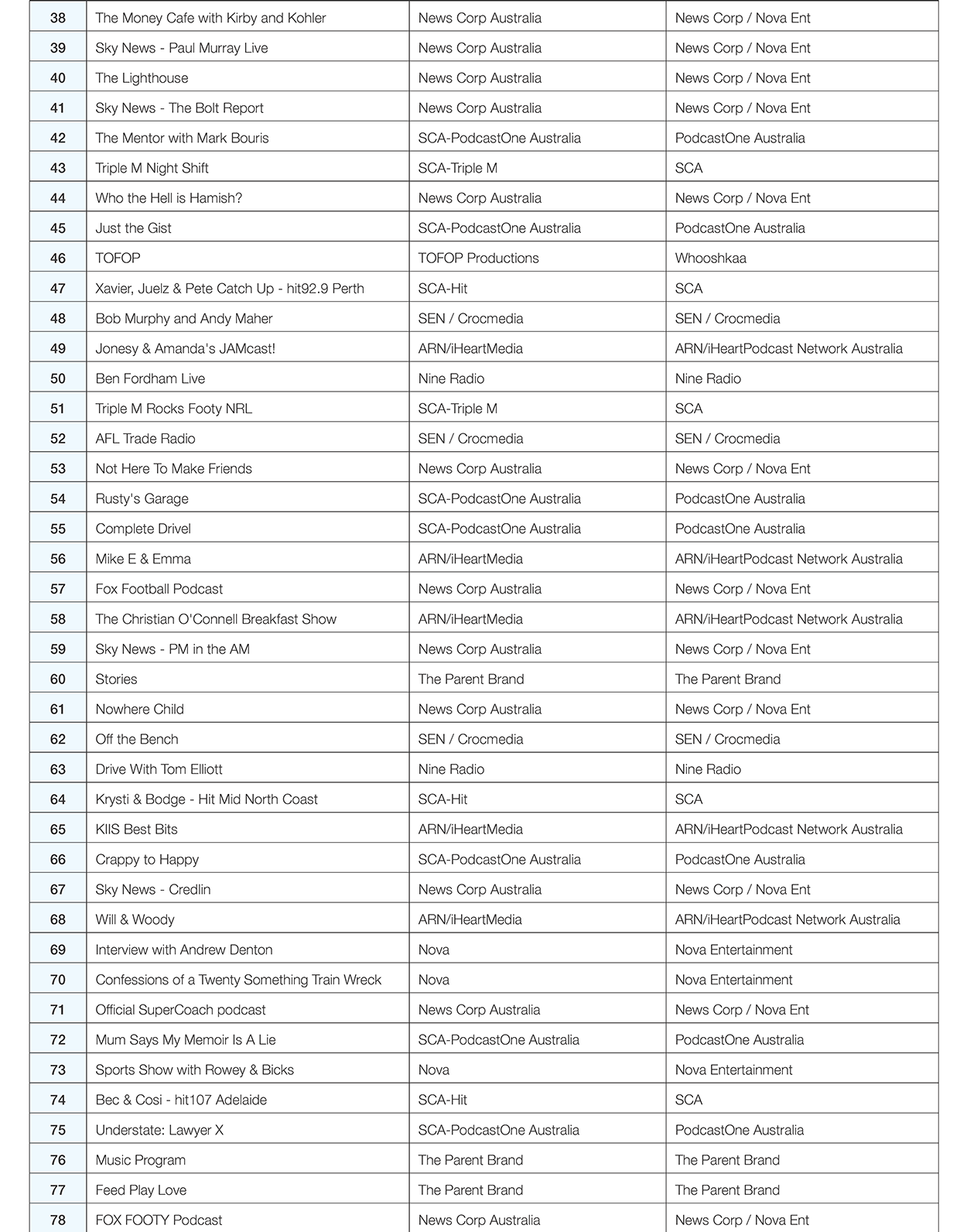 australian-podcast-ranker-now-includes-an-all-australian-top-100