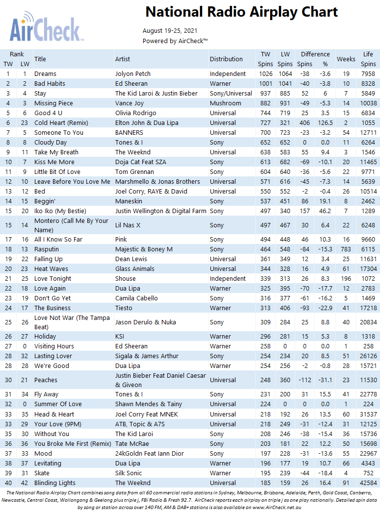 Ed Sheeran’s ‘Visiting Hours’ drops in to the chart at No. 27: AirCheck ...