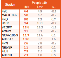 Click to view Brisbane ful results