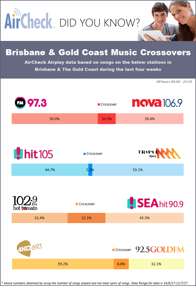 Brisbane Gold Coast Radio Music Crossovers Radioinfo Australia
