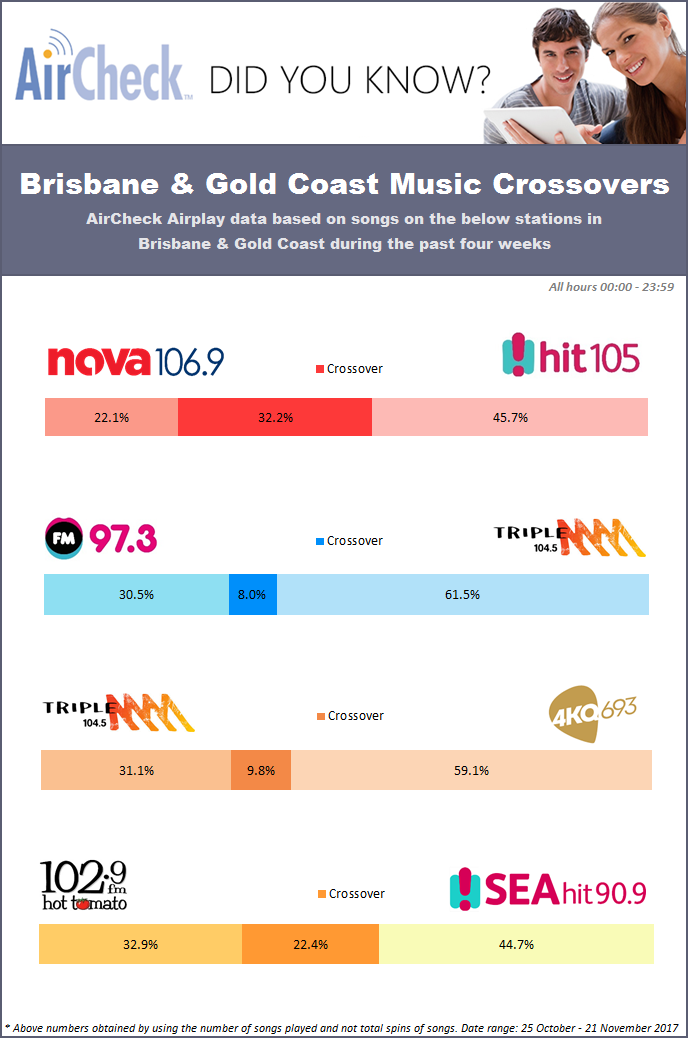 Brisbane And Gold Coast Music Crossovers Radioinfo Australia