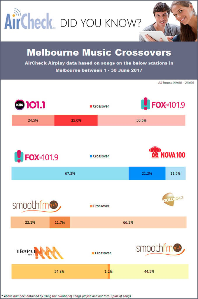 Melbourne Radio Music Crossovers Radioinfo Australia