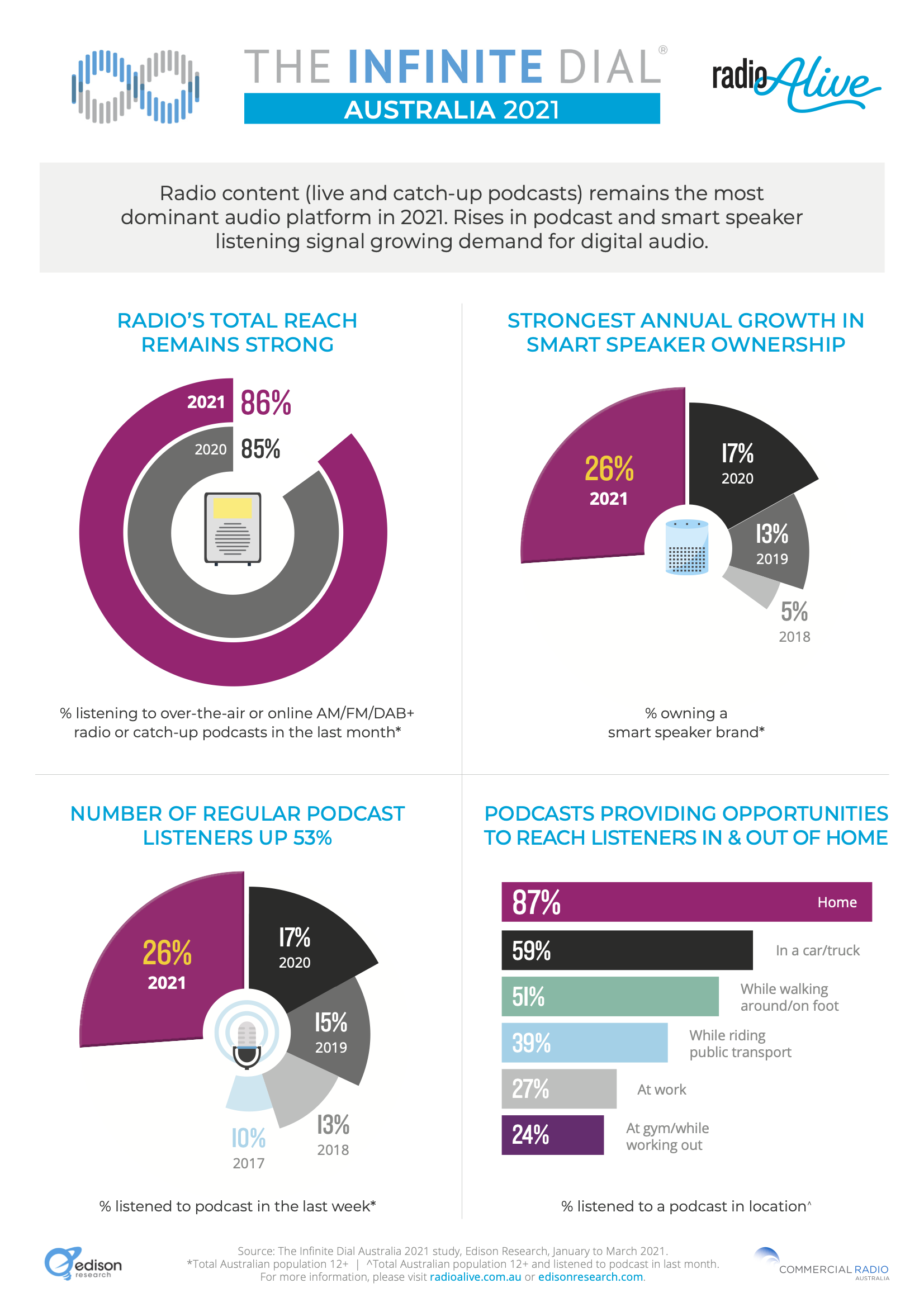 infinite-dial-2021-australians-embrace-digital-audio-podcast