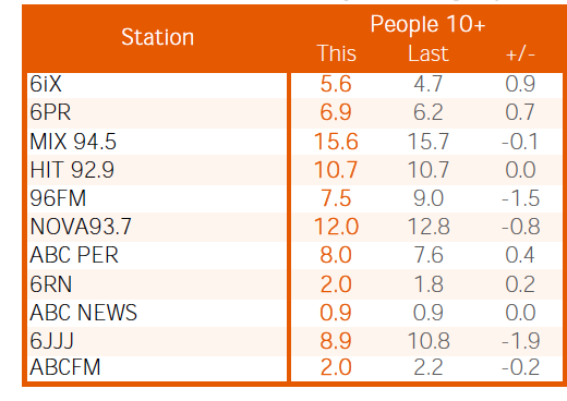 Analysis Radio Ratings Survey 2 18 Radioinfo Australia