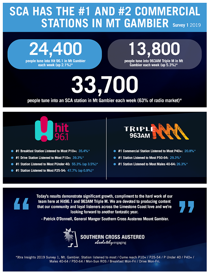 Mt Gambier Survey figures have Hit 96.1 on top RadioInfo Australia
