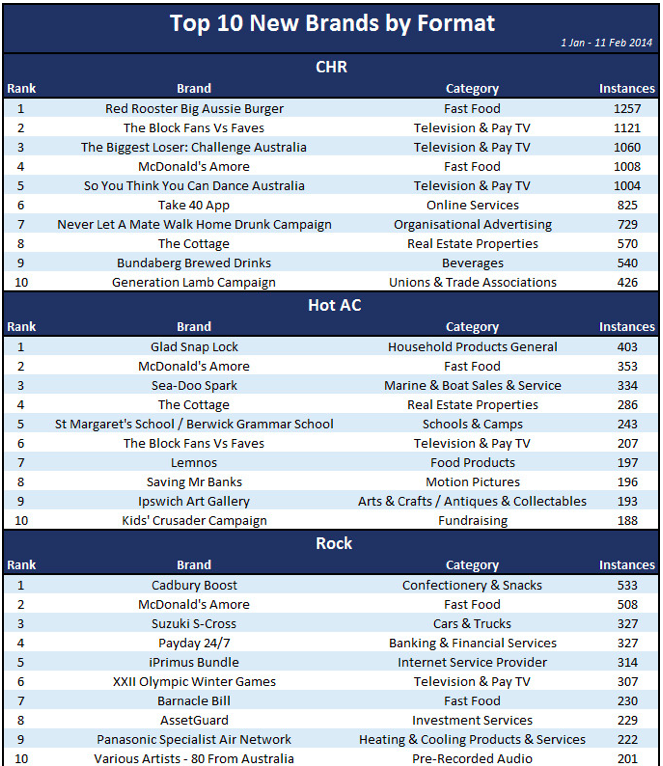 Top 10 brands new to radio revealed - RadioInfo Australia