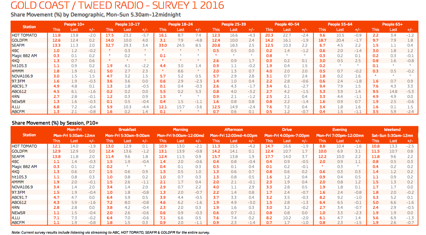 The Gold Coast has a new number one radio station RadioInfo Australia