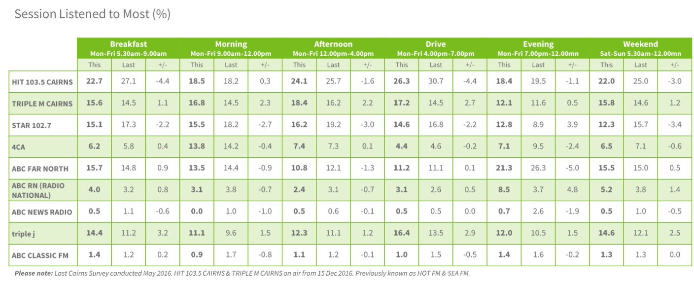 Cairns' most popular radio station RadioInfo Australia