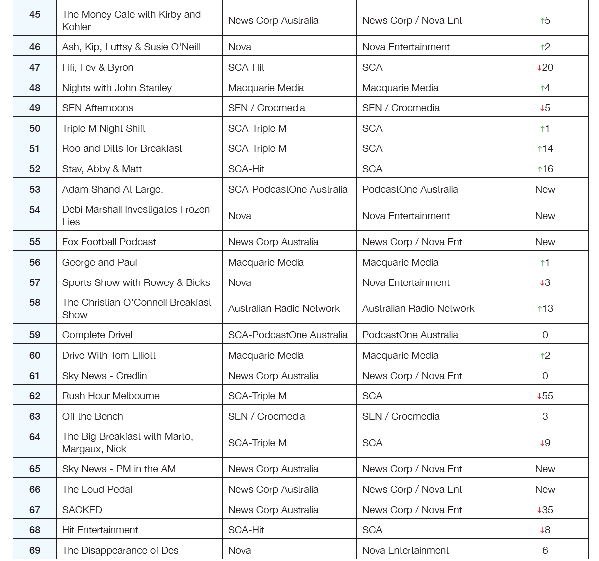 AFL Trade Radio tops the podcast rankings Australian Podcast Ranker
