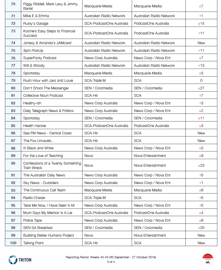 AFL Trade Radio tops the podcast rankings Australian Podcast Ranker