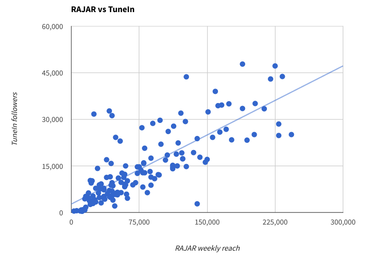 Can you work out Radio listening figures from Twitter? RadioInfo