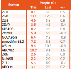 Click to see the full Sydney results