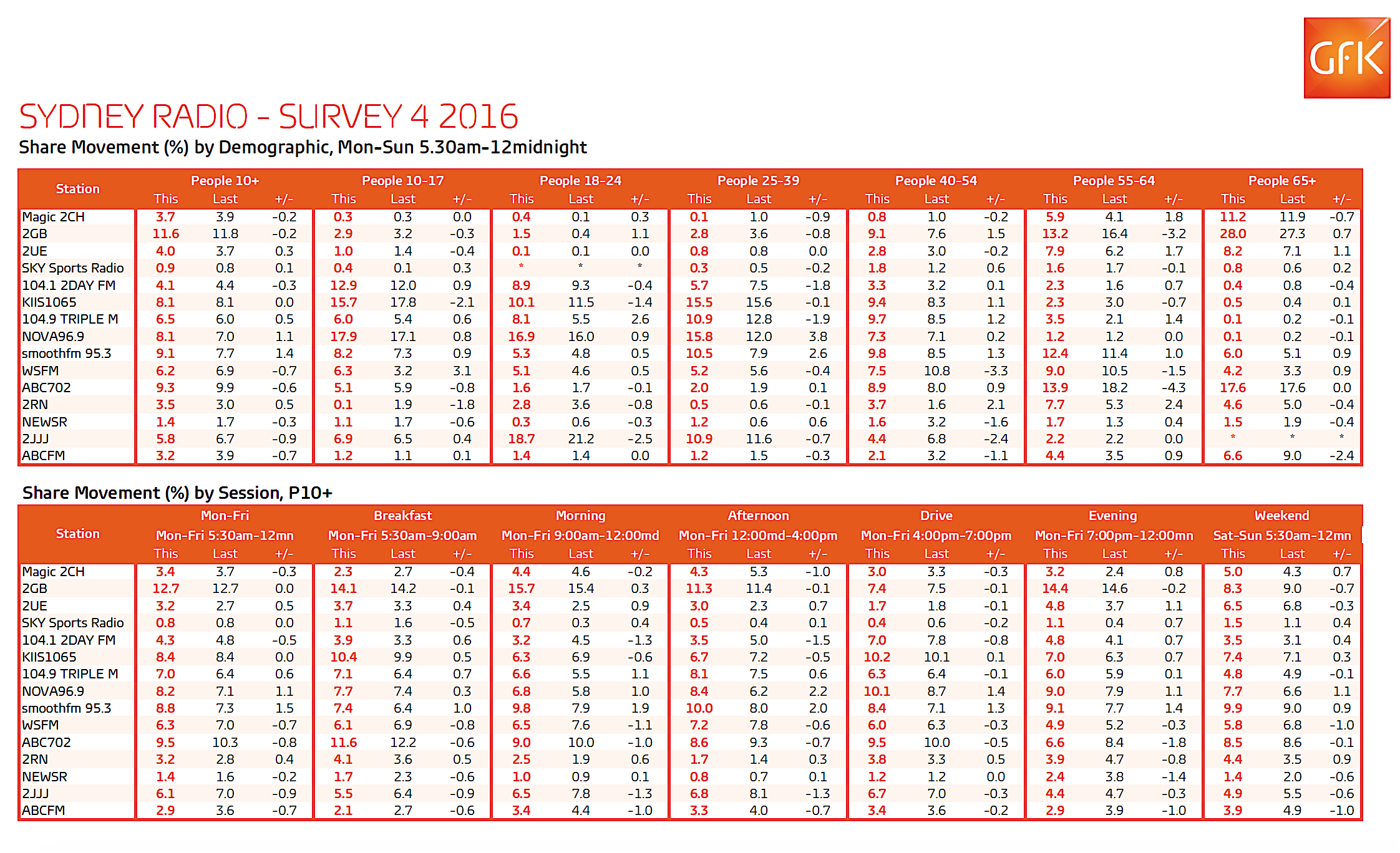 Survey 4 16 Smooth Tops Fm In Sydney New Leader In Brisbane Radioinfo Australia