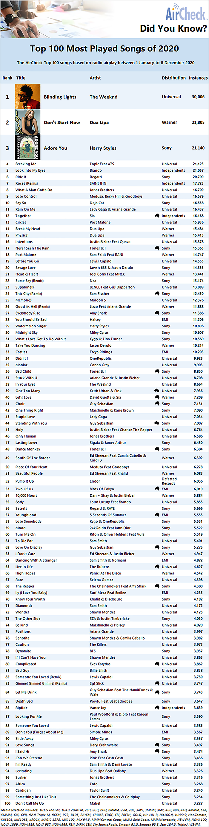 The Top 100 Most Played Songs 2020: AirCheck - RadioInfo Australia