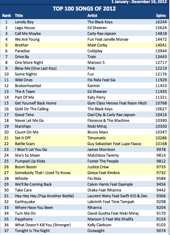 The 100 Most Played Songs in Australia for 2012 RadioInfo Australia