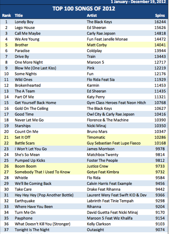 the-100-most-played-songs-in-australia-for-2012-radioinfo-australia