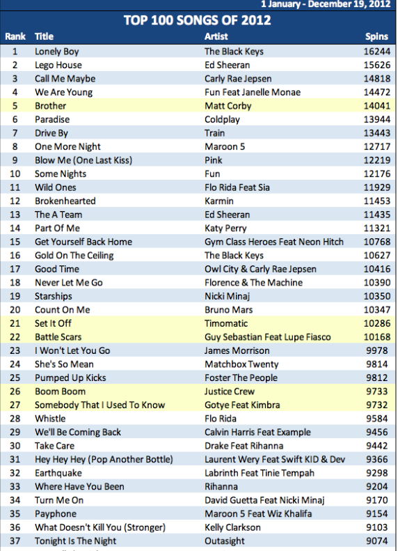 The 100 Most Played Songs In Australia For 2012 RadioInfo Australia