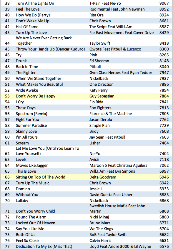 The 100 Most Played Songs in Australia for 2012 RadioInfo Australia