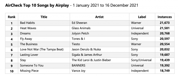 Top 100 Most Played Songs Of 2021 Aircheck RadioInfo Australia