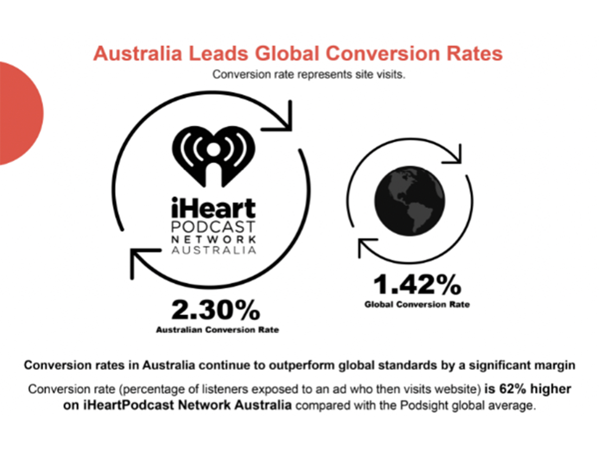 IHeartPodcast Network Australia And Podsights Benchmark Report Shows ...