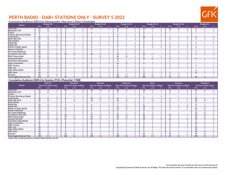 The 80's make way for the next decade DAB+ Survey 5 RadioInfo Australia