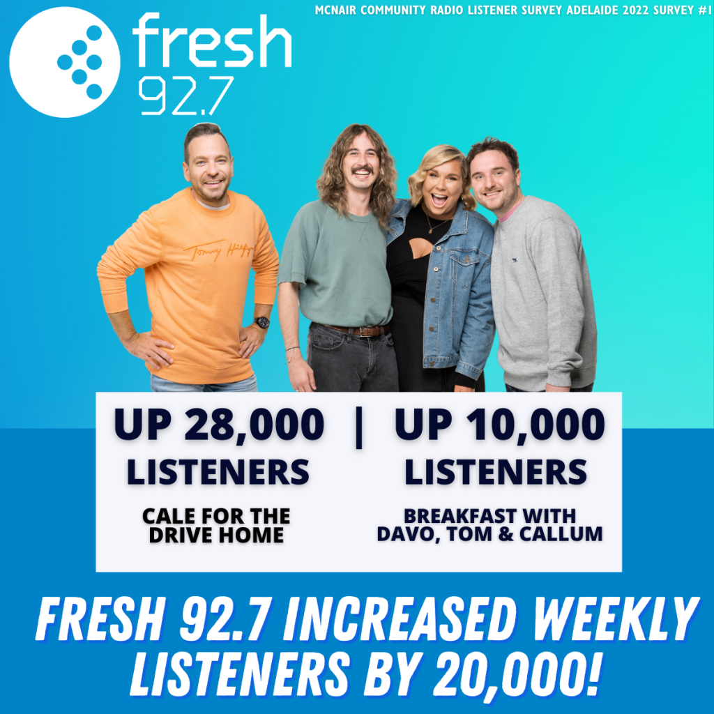 Fresh claims the top spot for Community stations in Adelaide