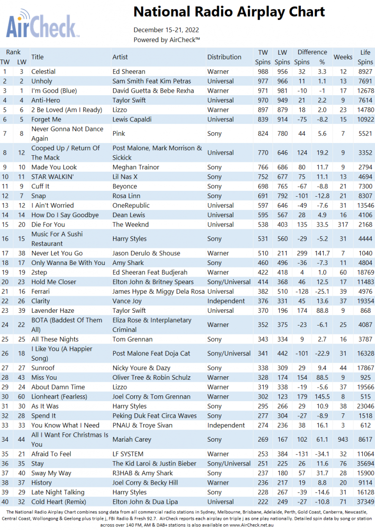 Oliver Tree & Robin Schulz’s ‘Miss You’ hits the mark at No. 28 ...