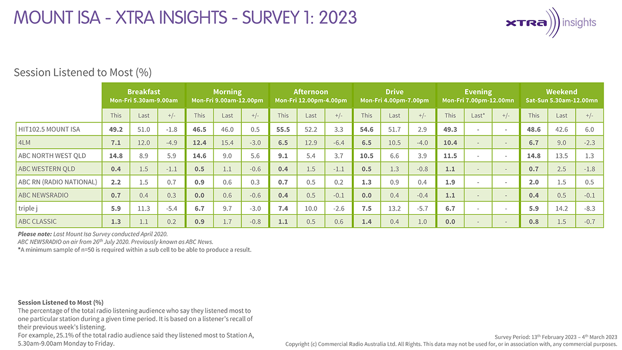 Hit knocks out another win in Mount Isa: Xtra Insights - RadioInfo ...
