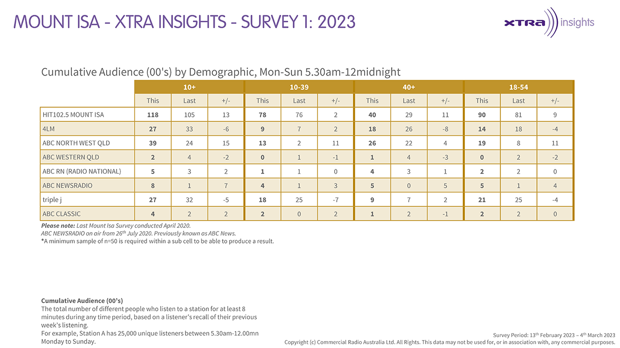 Hit knocks out another win in Mount Isa: Xtra Insights - RadioInfo ...