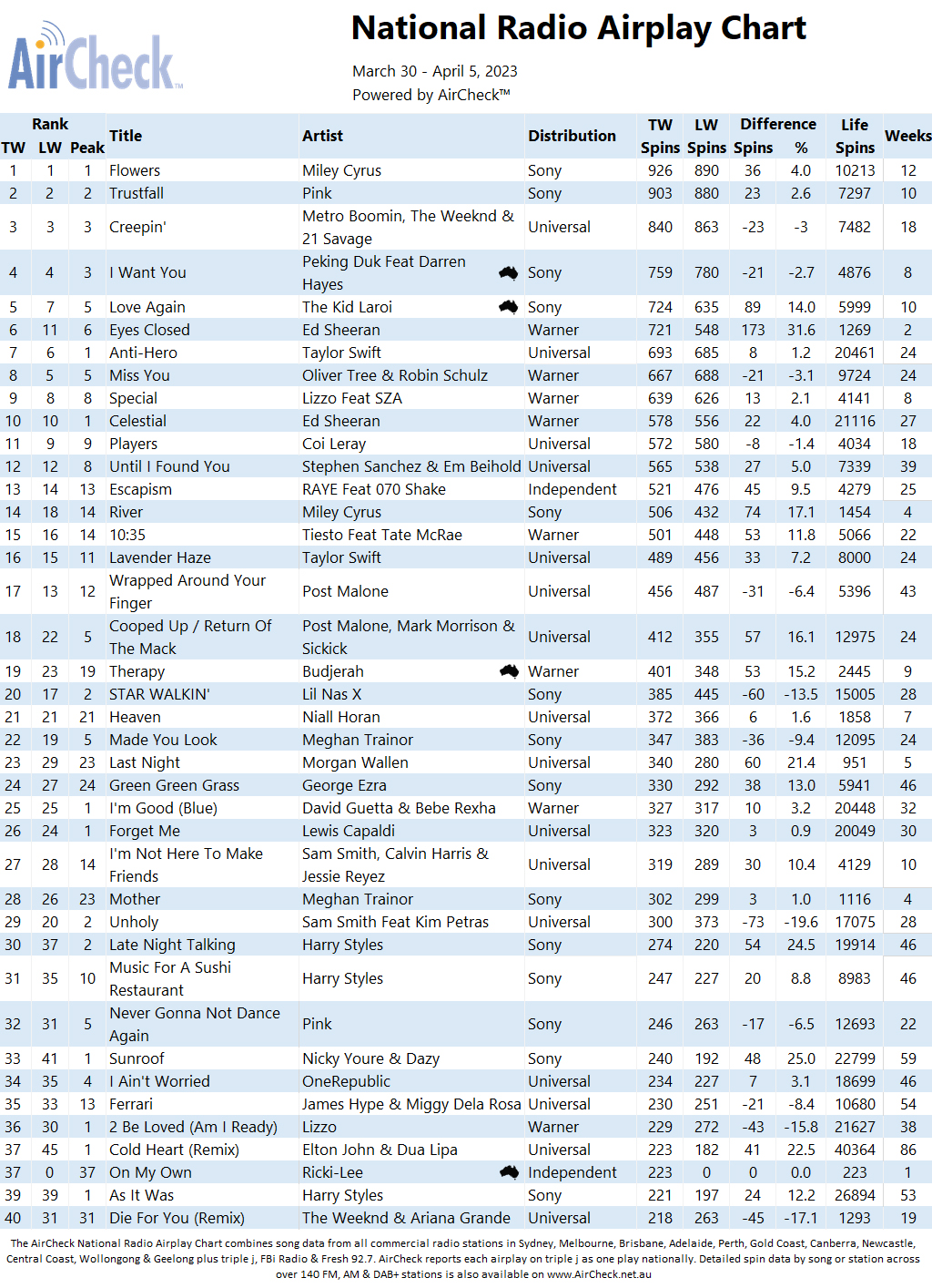 LEE,RICKI - Singles -  Music