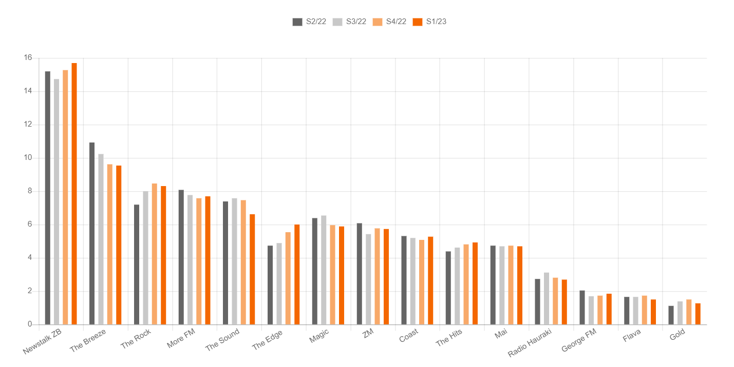 Newstalk ZB dominates New Zealand GfK radio ratings RadioInfo Australia