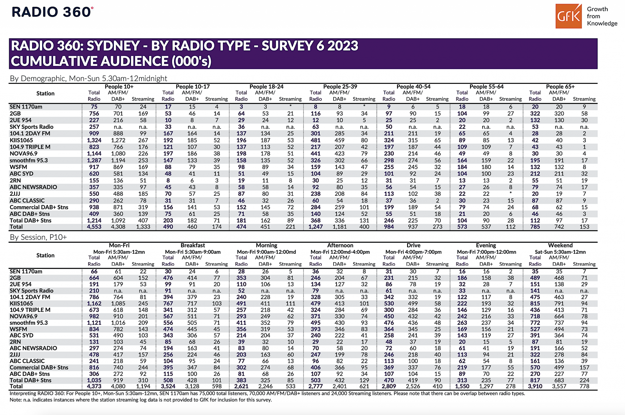 Ratings Survey 6 Results: New Leader In Adelaide, Good Gains For Gold ...