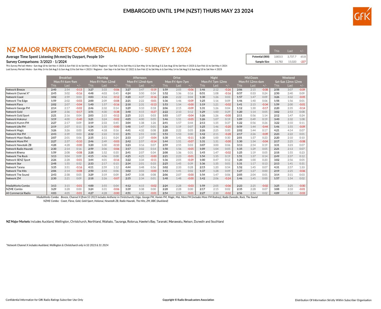 Newstalk ZB 1, NZ listening steady in GfK Survey 1 RadioInfo Australia