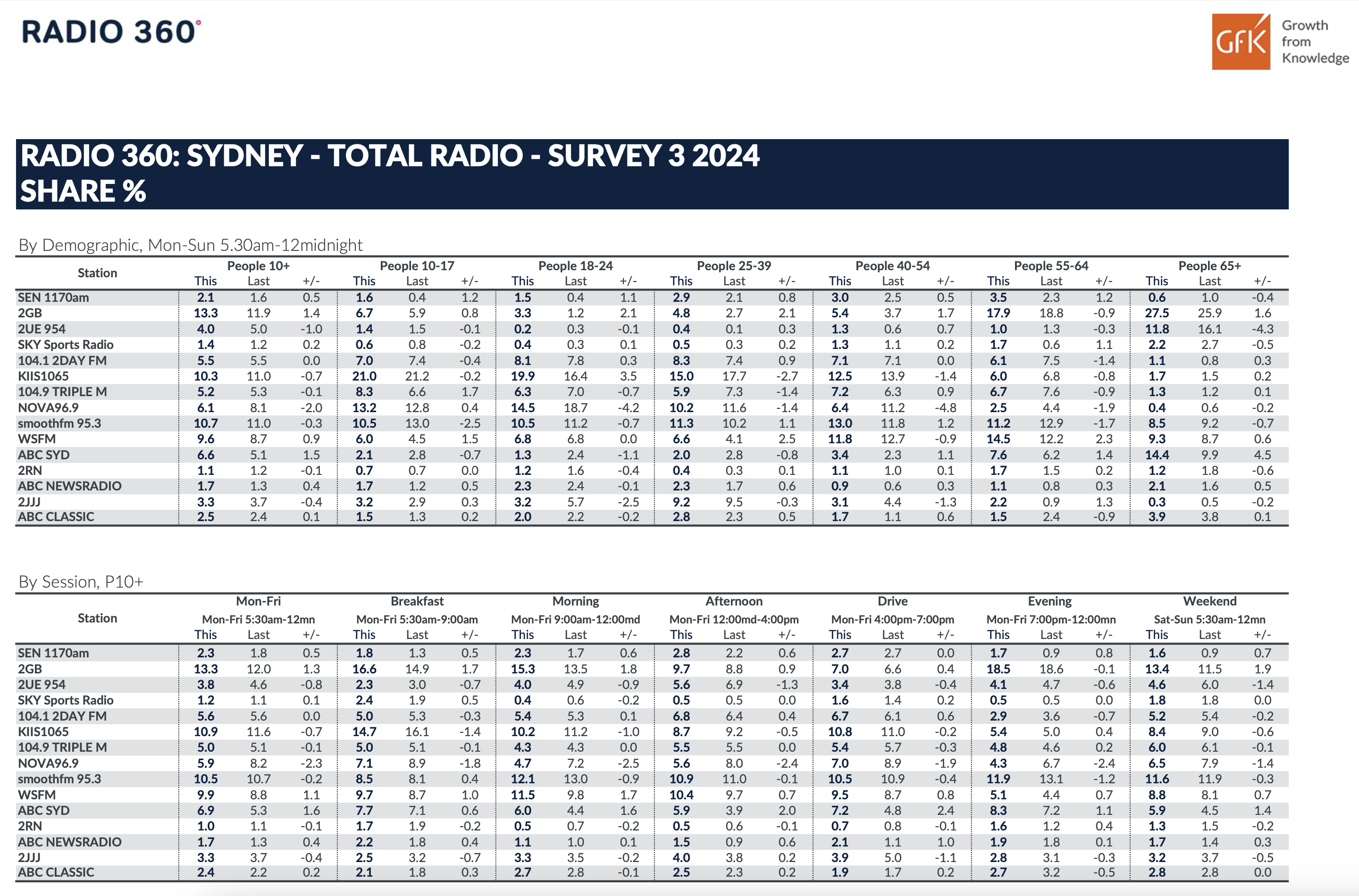 GfK Radio 360 Survey 4 Out This Morning, July 9 - RadioInfo Australia